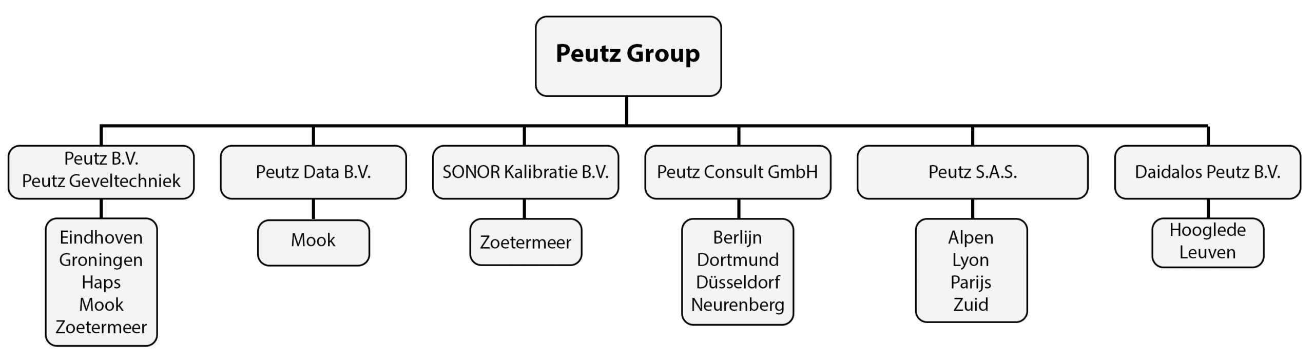 Peutz Group organogram